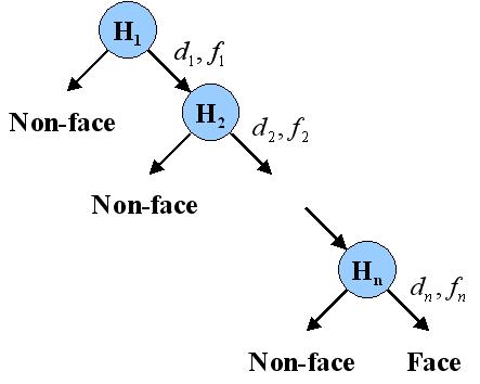 Cascade of classifiers