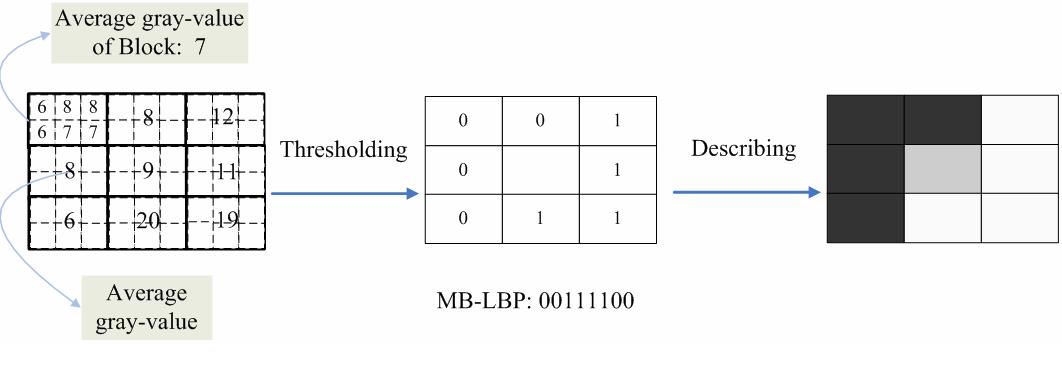 Multiblock local binary patterns work