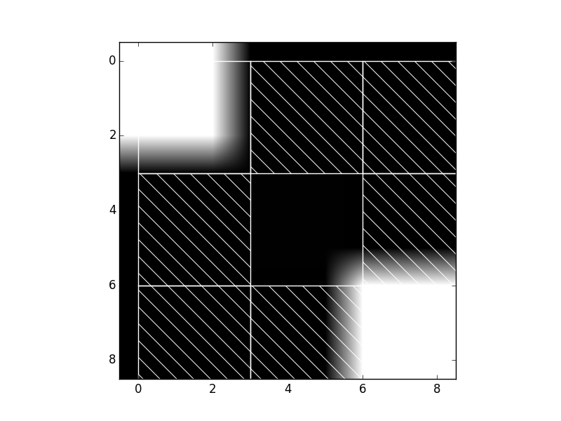 Cascade of classifiers