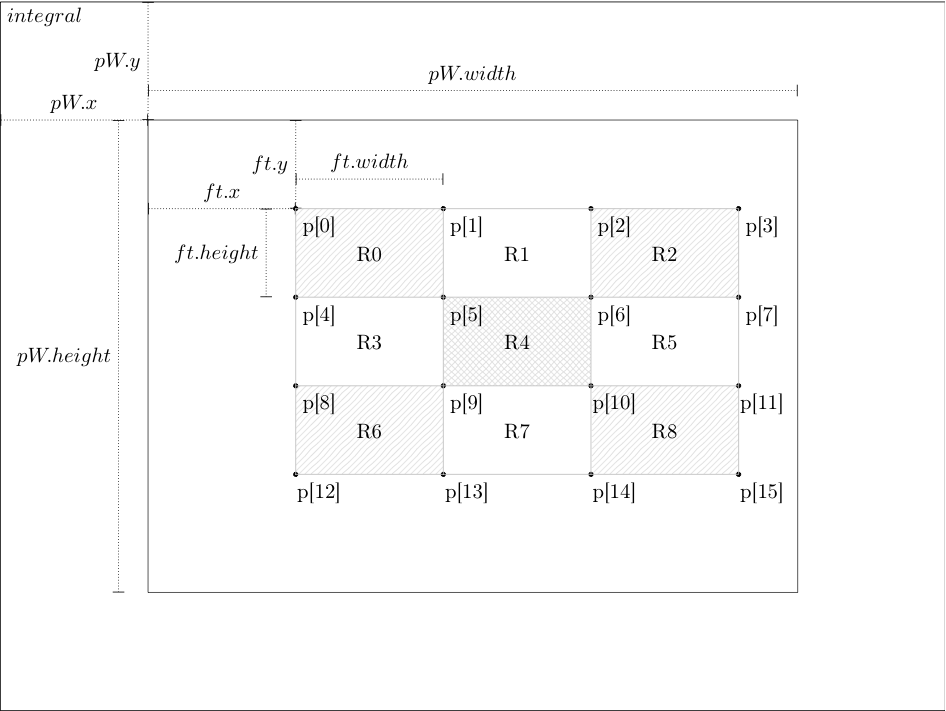 Cascade of classifiers